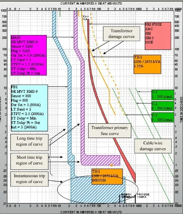 Estudos elétricos